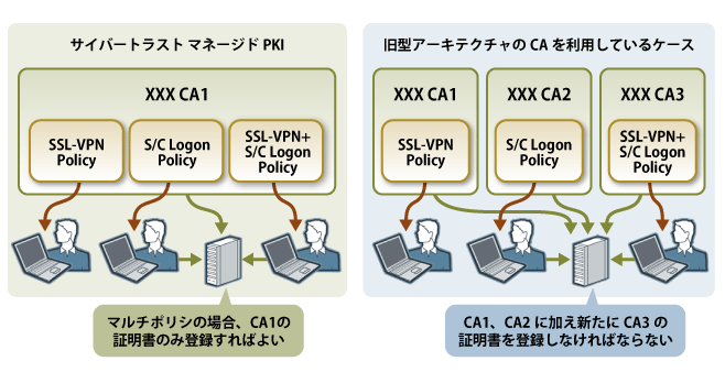 マネージド PKI の主な機能 マネージド PKI マルチポリシー