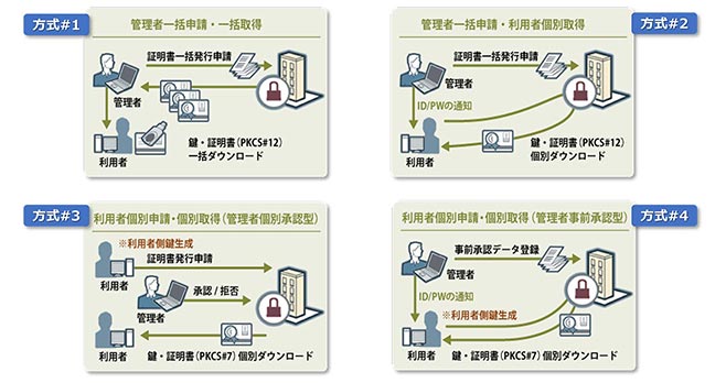 マネージド PKI の主な機能 フレキシブル・ワークフロー