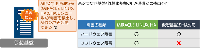 MIRACLE LINUX HAイメージ図