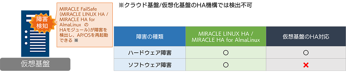 MIRACLE LINUX HA / MIRACLE HA for AlmaLinuxイメージ図