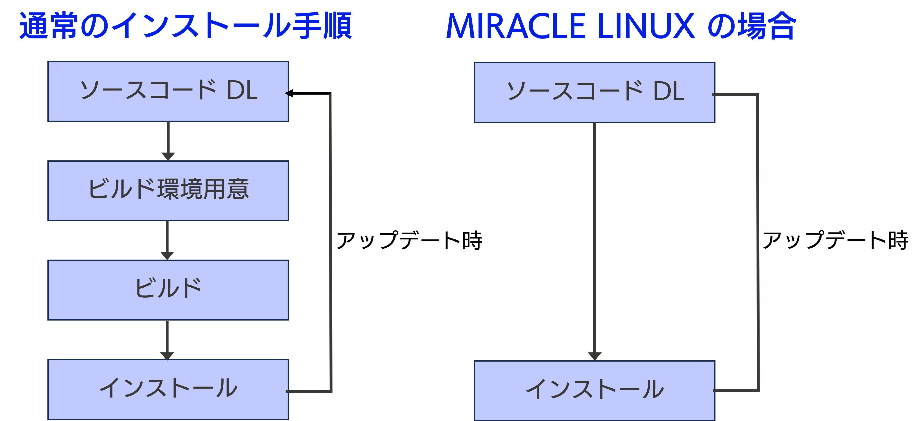 MIRACLE LINUXなら導入・運用もカンタン