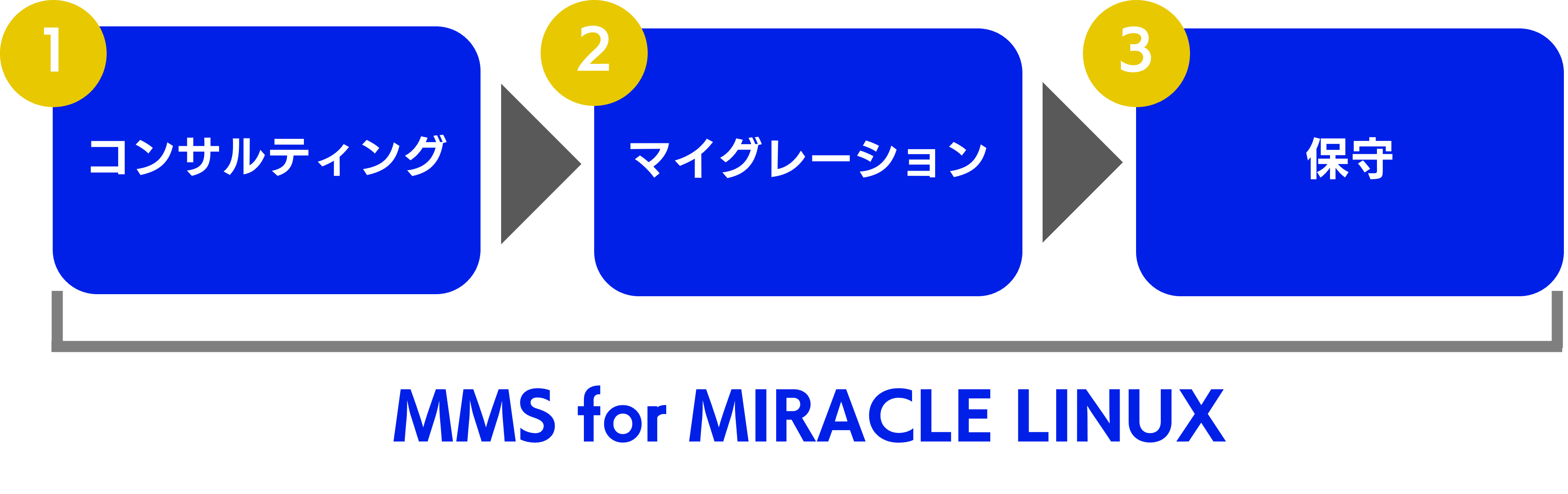「MMS for MIRACLE LINUX」はCOBOL資産の移行要件定義～マイグレーション～保守までのトータルサービスです