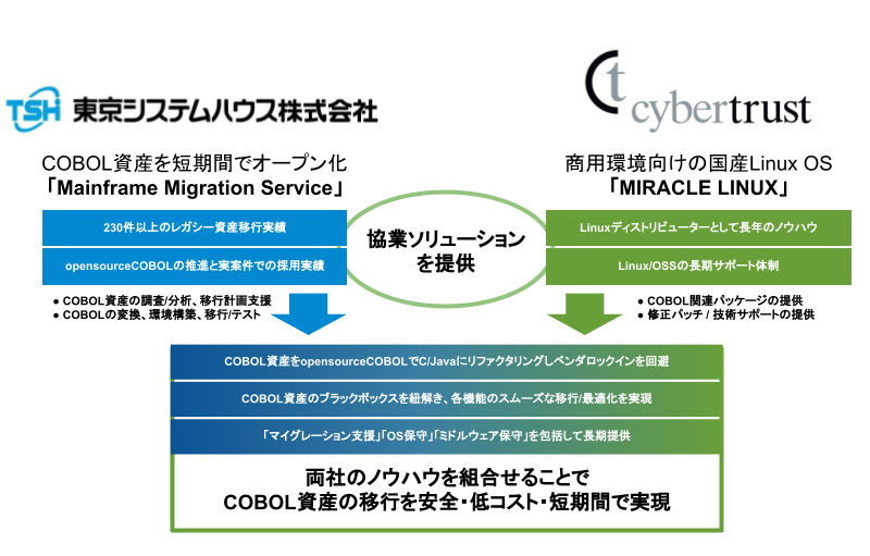 MIRACLE LINUX を開発するサイバートラストとマイグレーションで多くの実績を持つ東京システムハウスがノウハウを組み合わせCOBOL資産の移行を安全・低コスト・短期間で実現する「MMS for MIRACLE LINUX」