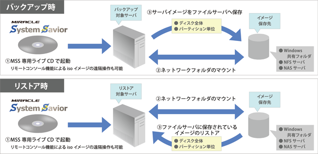 バックアップ時、リストア時の図