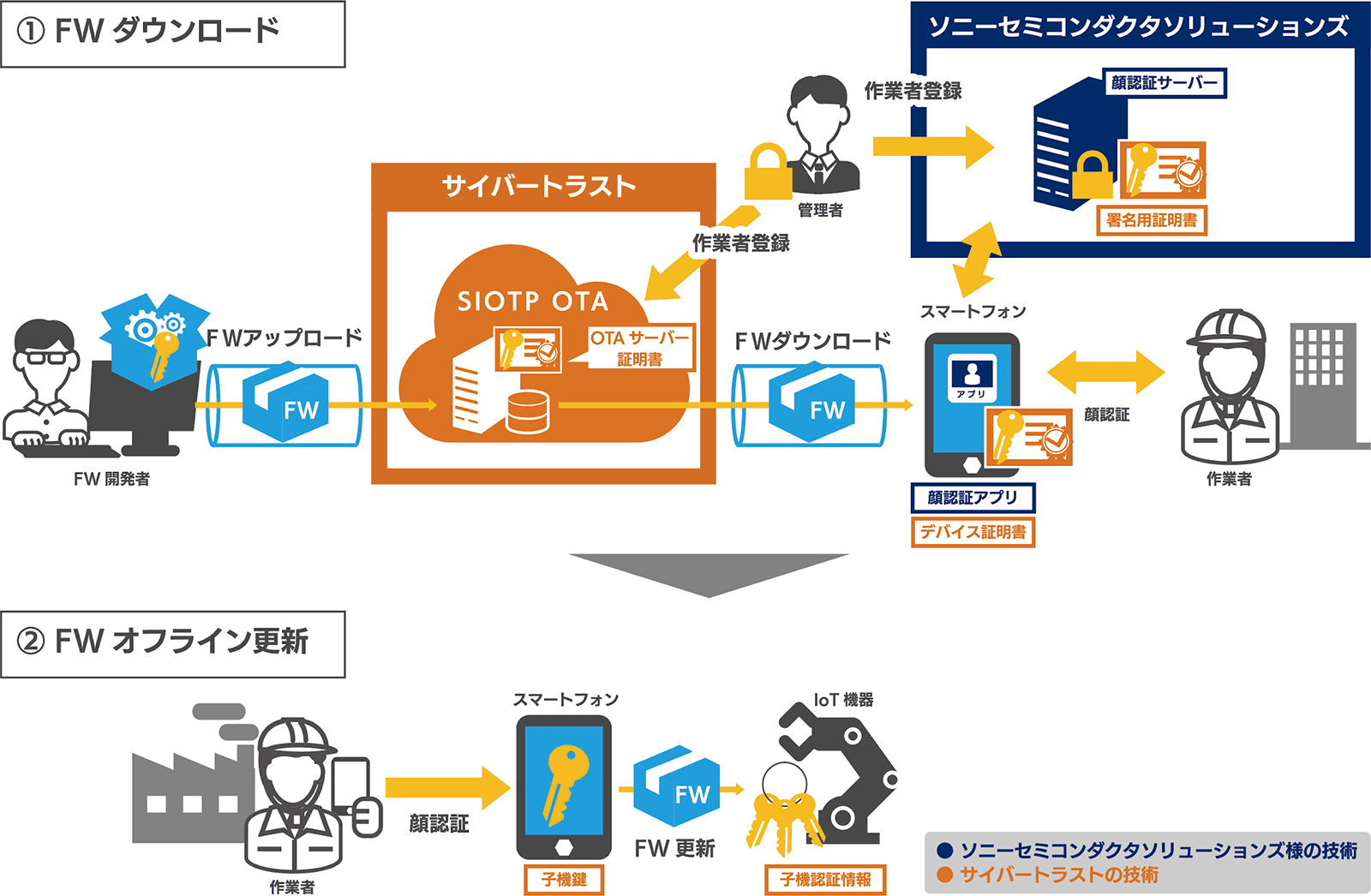 ファームウェアのオフライン更新