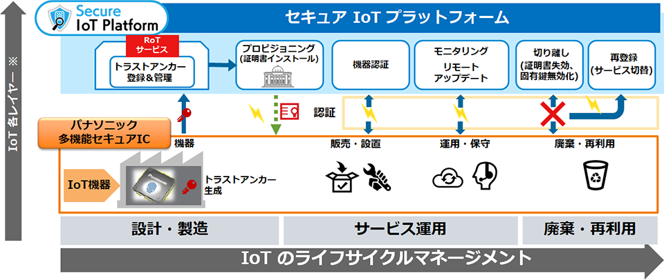 IoT機器のライフサイクル全体にわたる安全性確保のイメージ（セキュアIoTプラットフォーム説明図）