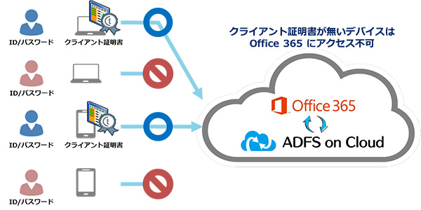 ADFS on Cloud「クライアント証明書オプション」の概要