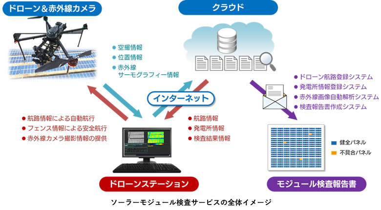 ソーラーモジュール検査サービスの全体イメージ