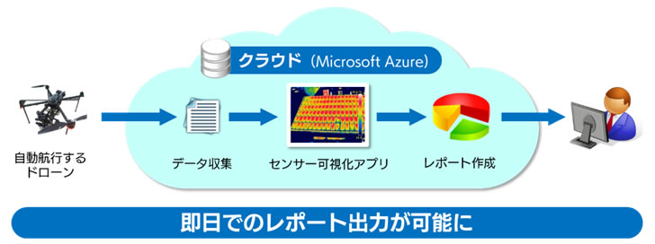 クラウド環境でのデータの蓄積・解析