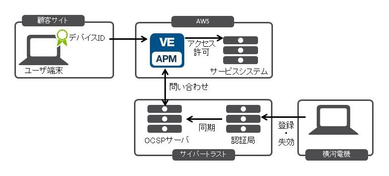 デバイスIDとBIG-IP APMによる端末認証の仕組み　イメージ図