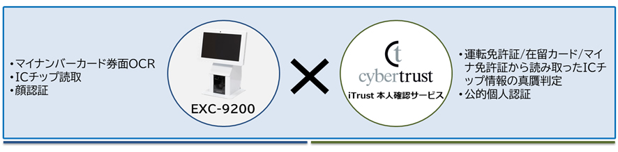 EXC-9200 と iTrust 本人確認サービスの連携イメージ 