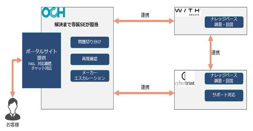 3社の連携イメージ図