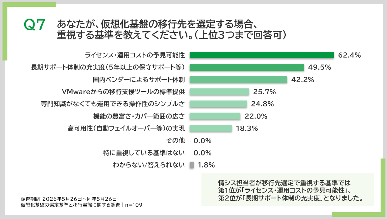 仮想化基盤の移行先を選定するとき重視する基準についてのアンケート結果のグラフ