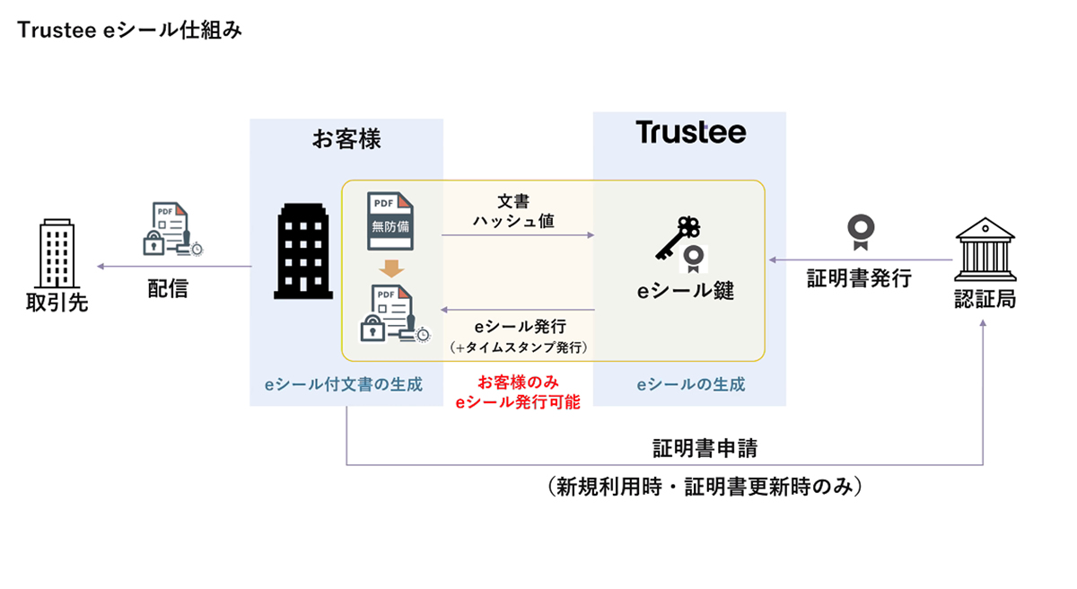 Trustee e シール仕組み 