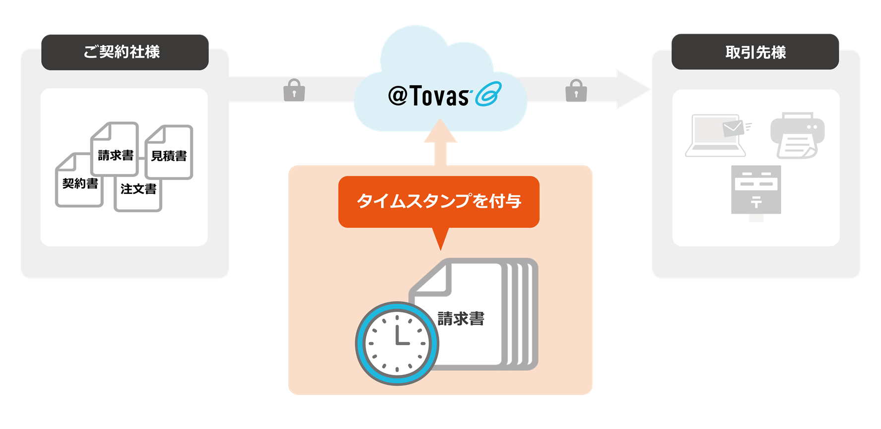 ＠Tovas と iTrust リモート署名サービスの連携イメージ 