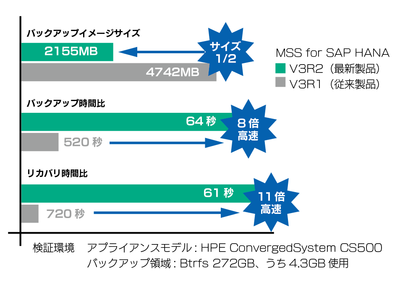 MSS for SAP HANA V3R2 の Btrfs 対応強化による比較 