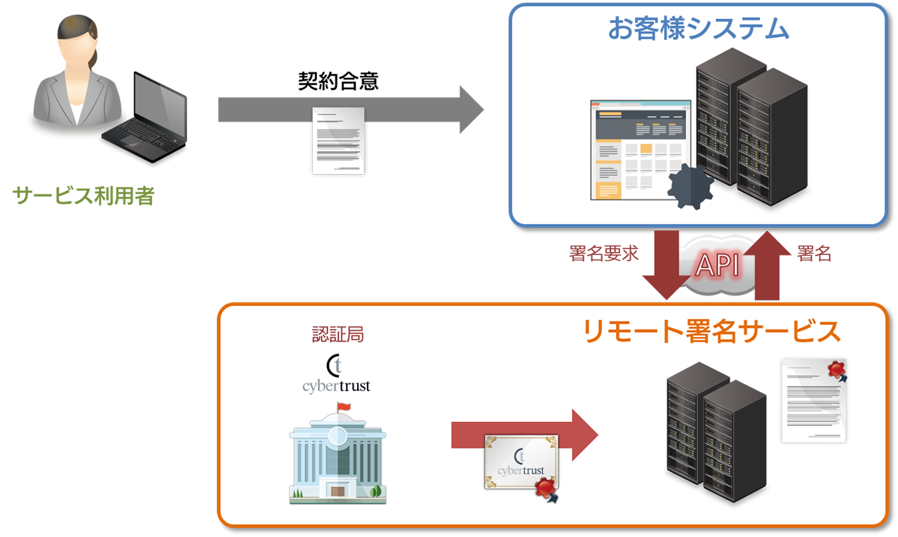 iTrust リモート署名サービス