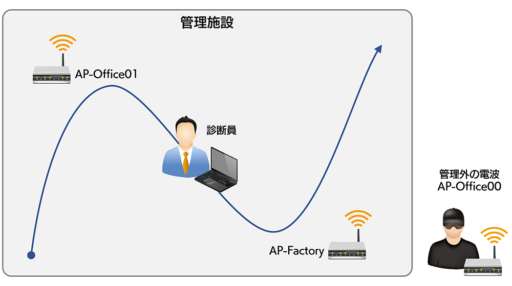 Wi-Fi セキュリティ調査サービス オンサイト実施時のイメージ