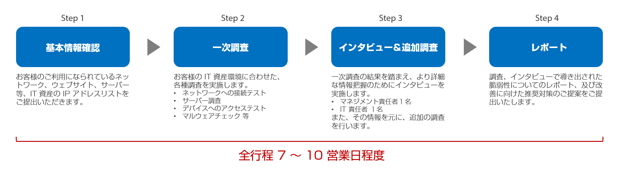 リモートワーク環境緊急セキュリティ診断 診断の流れ