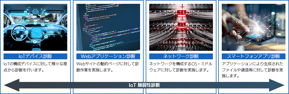 IoTデバイス診断、Webアプリケーション診断、ネットワーク診断、スマートフォンアプリ診断