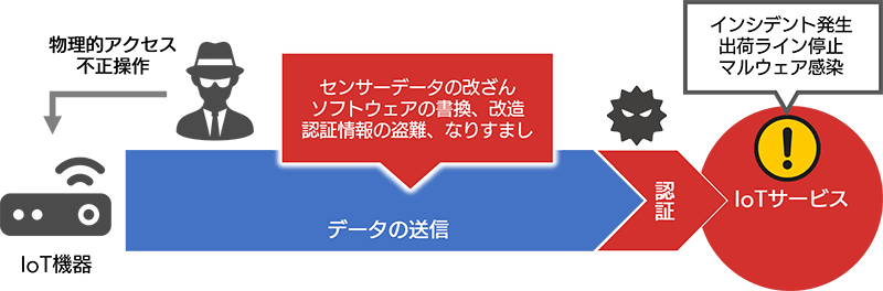 トラストチェーンが構築されていないIoT機器は不正な操作やデータの改ざんリスクが高い