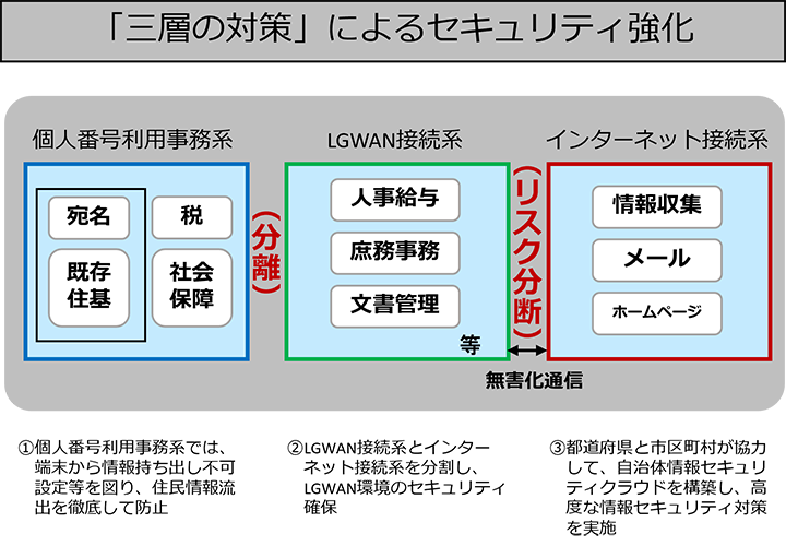 地方自治体におけるネットワーク構成イメージ