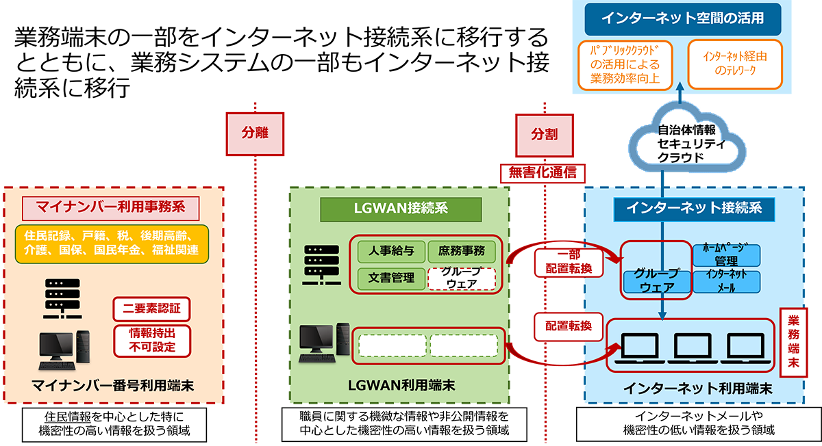 LGWAN接続系とインターネット接続系の分割における見直しのイメージ