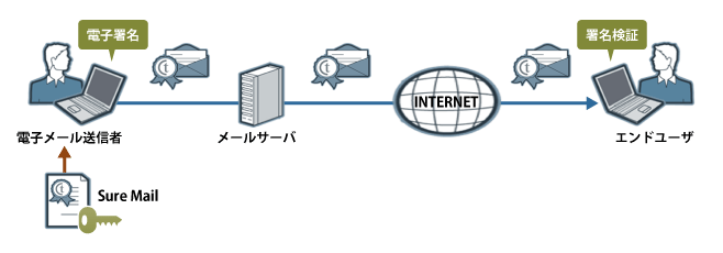 SureMailを使ってクライアントPCで署名する