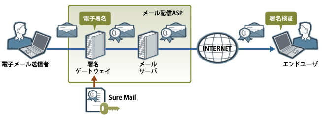 SureMailをメール配信ASP事業者を利用する