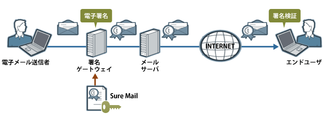 SureMailと署名用サーバーを利用して署名