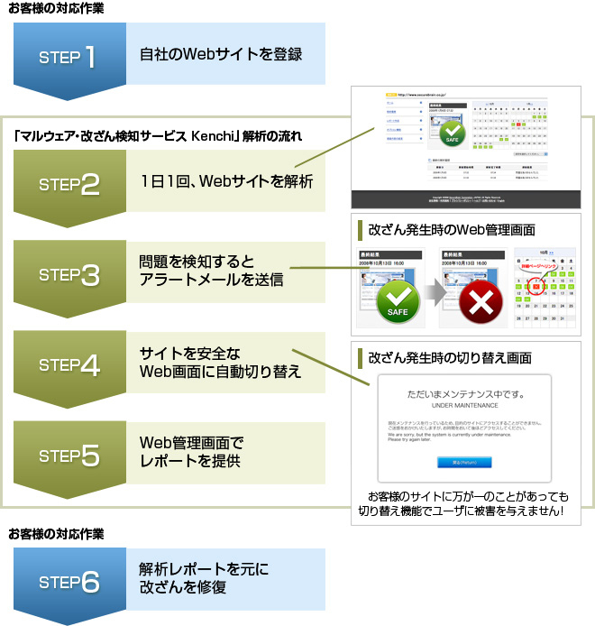 マルウエア 改ざん検知サービス Kenchi サイバートラスト株式会社