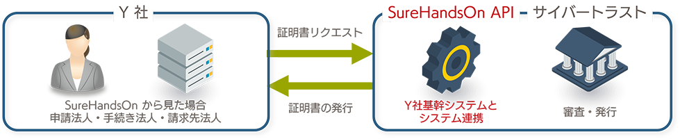 SureBoard / SureHandsOn API 接続 活用例２：自社利用企業