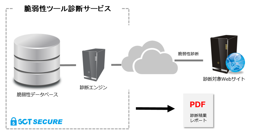 脆弱性ツール診断