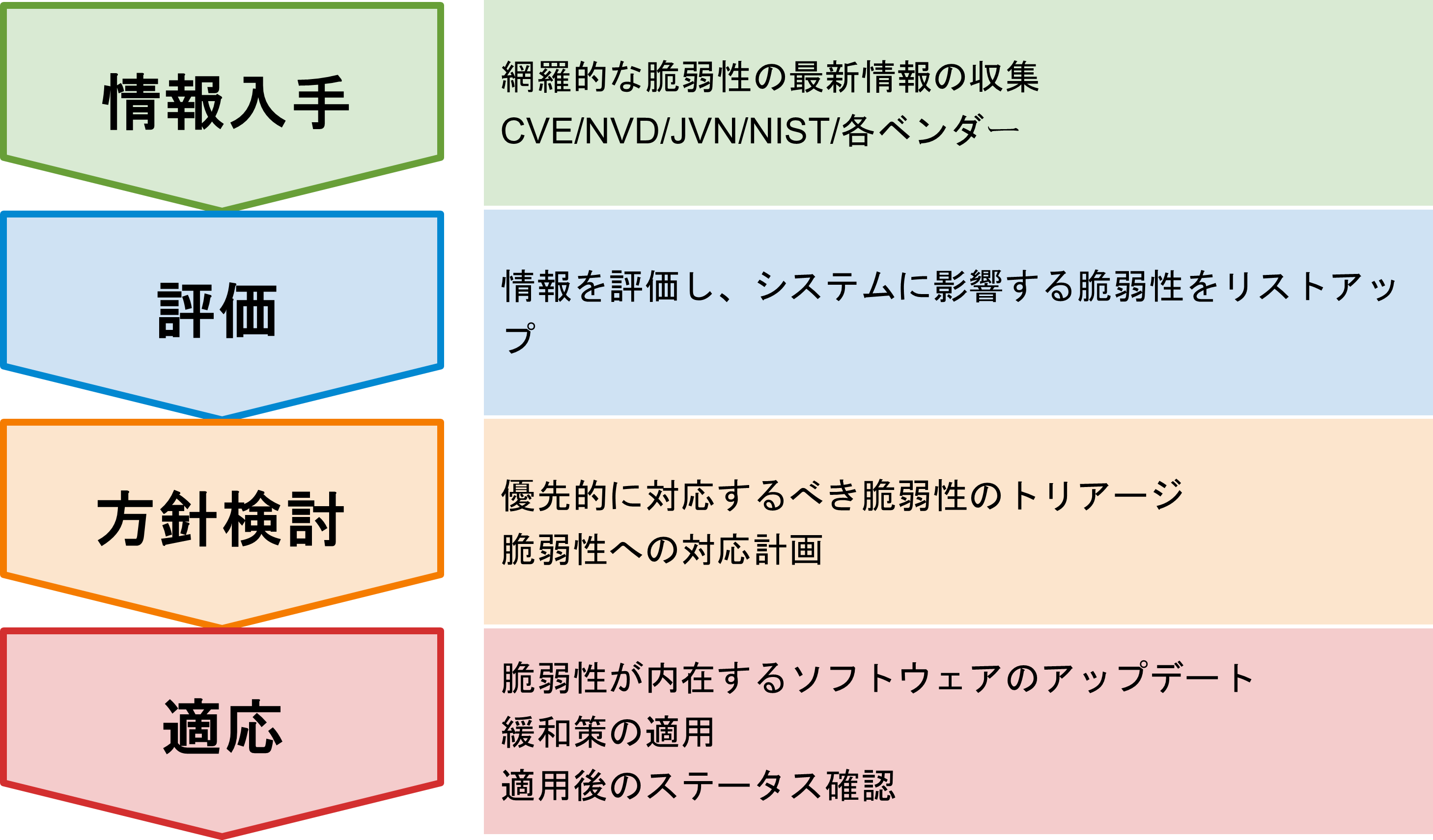 脆弱性管理のプロセスの図