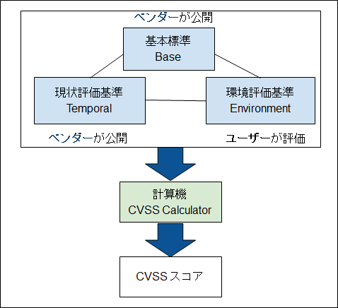 CVEスコアリングの仕組み