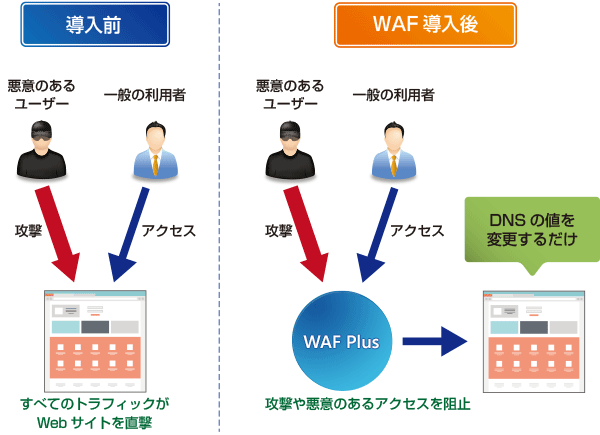 WAF Plus 導入前と導入後の防御イメージ
