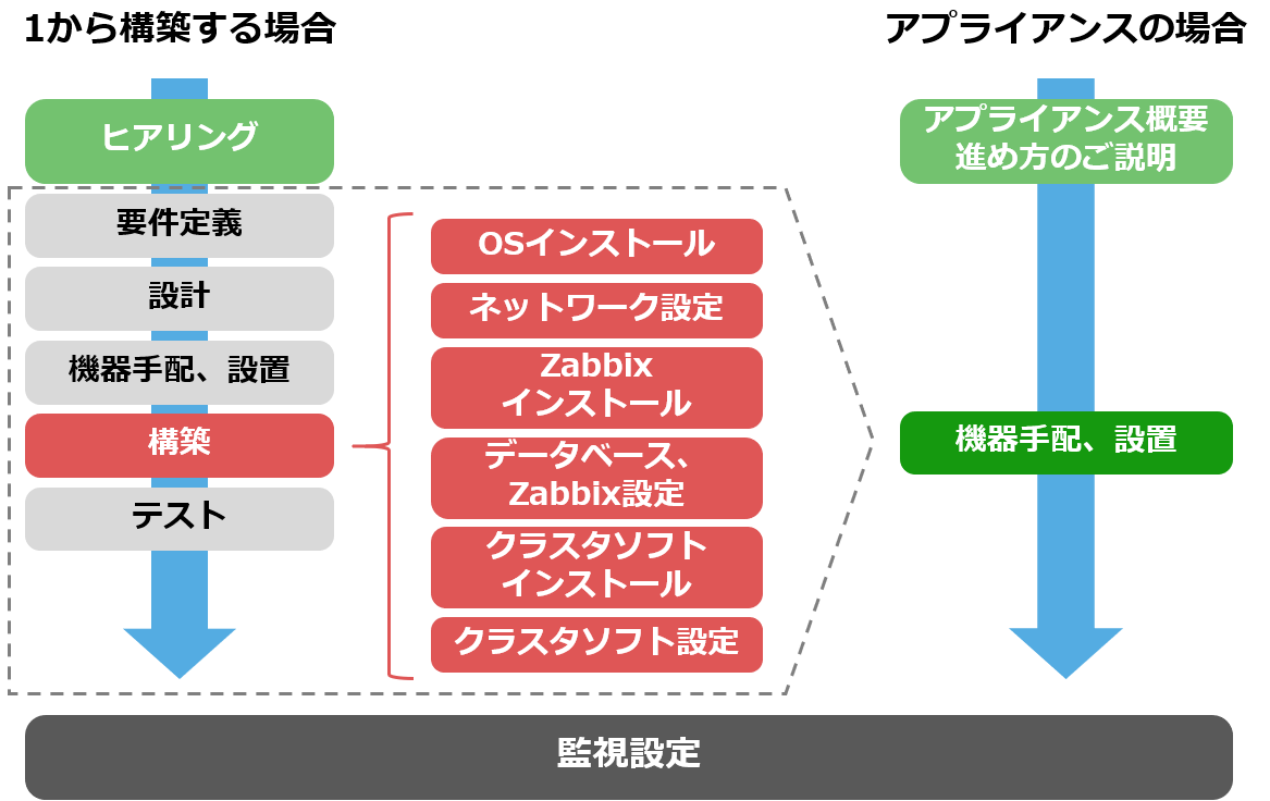 MIRACLE ZBX アプライアンス製品ならOSもデータベースも設定済、すぐに監視可能。