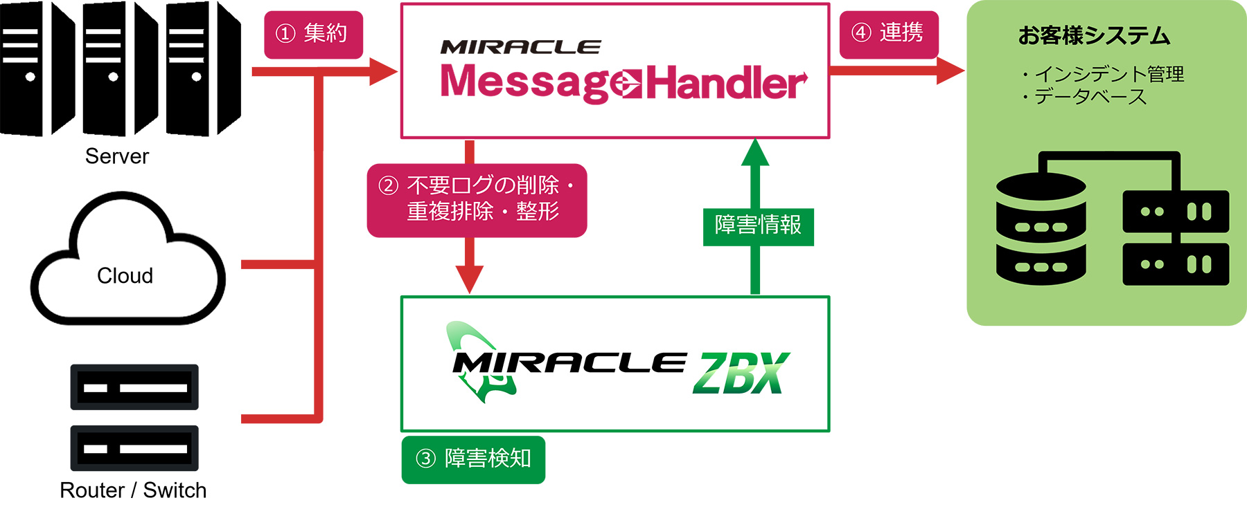 MIRACLE Message Handler