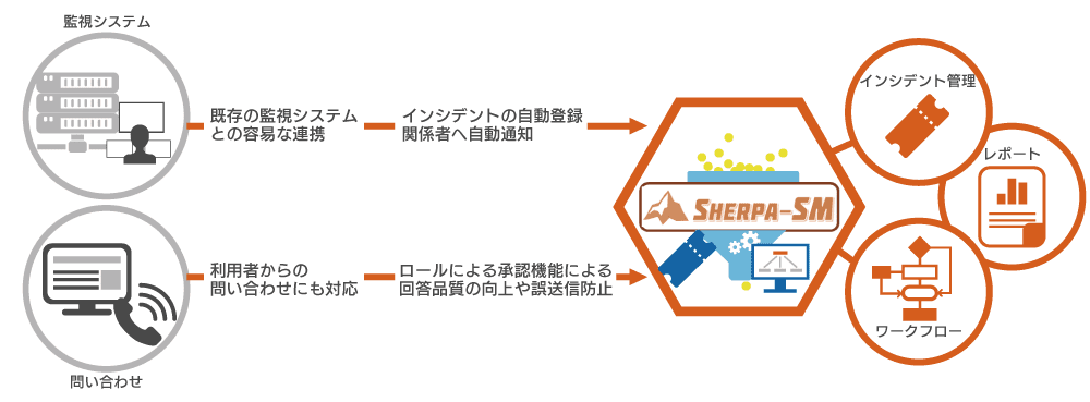 SHERPA-SM によるインシデント管理 