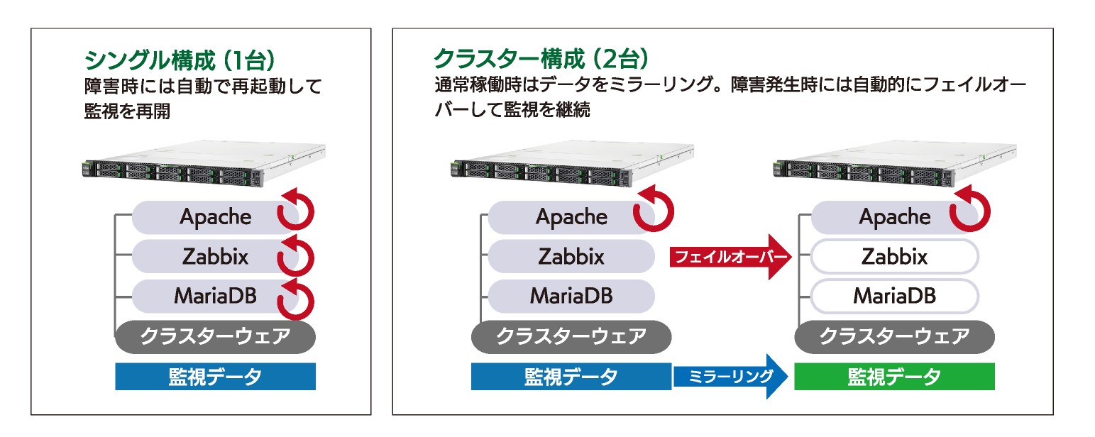 システム監視の高可用性を実現し安心して運用可能