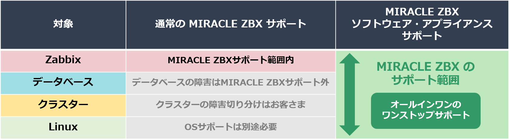 MIRACLE ZBX Virtual Appliance は安心のオールインワン・ワンストップサポート