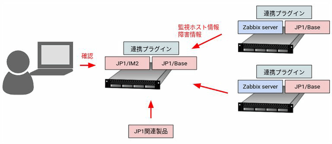 MIRACLE ZBX JP1/IM2 連携プラグイン 