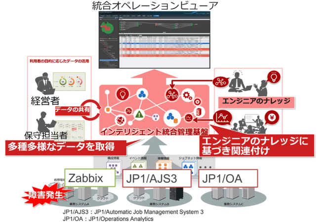 JP1/IM2 - Zabbix 連携ソリューション 