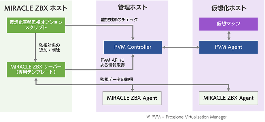 Prossione Virtualization