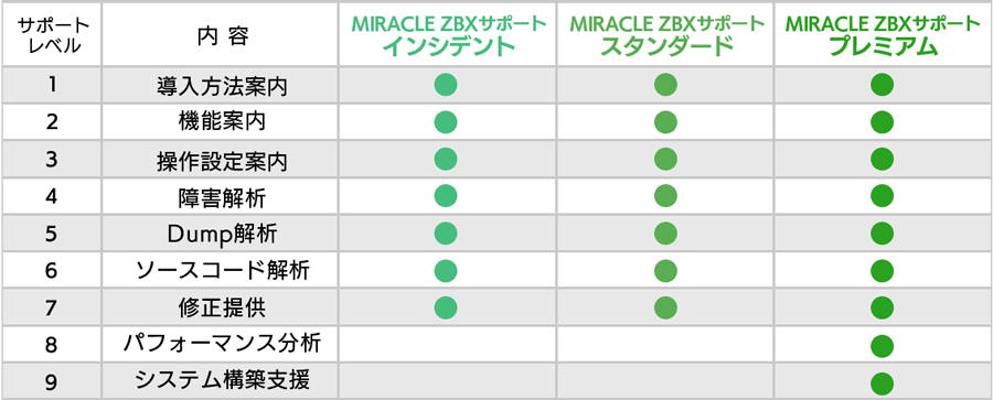 MIRACLE ZBXサポートメニューのサポート範囲