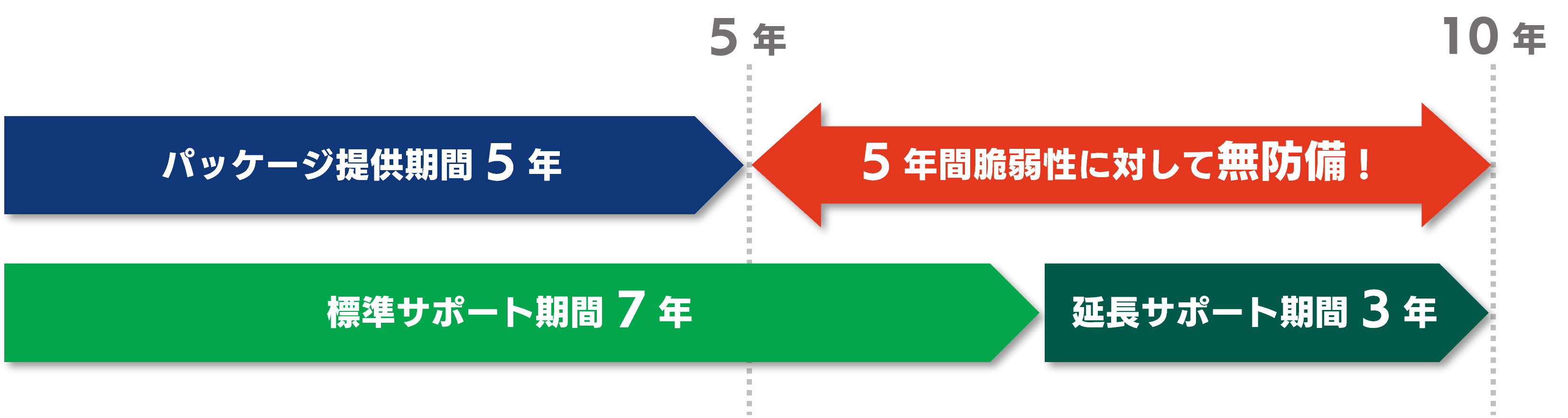 MIRACLE ZBXバージョンアップサービス 運用期間と脆弱性リスク