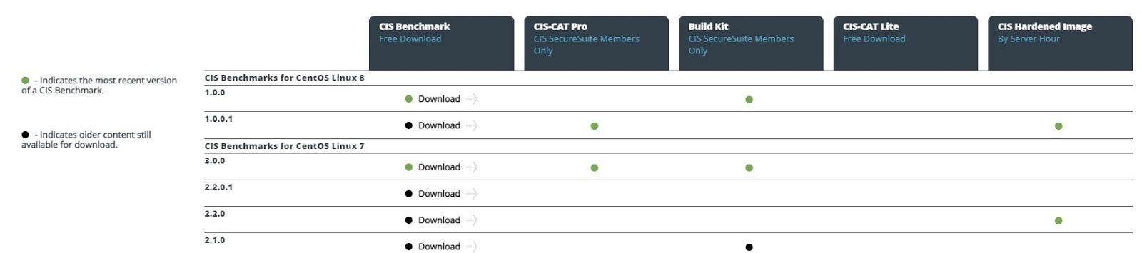 CentOS 8 の CIS Benchmarks(一部) (CIS Benchmarksサイトより引用)