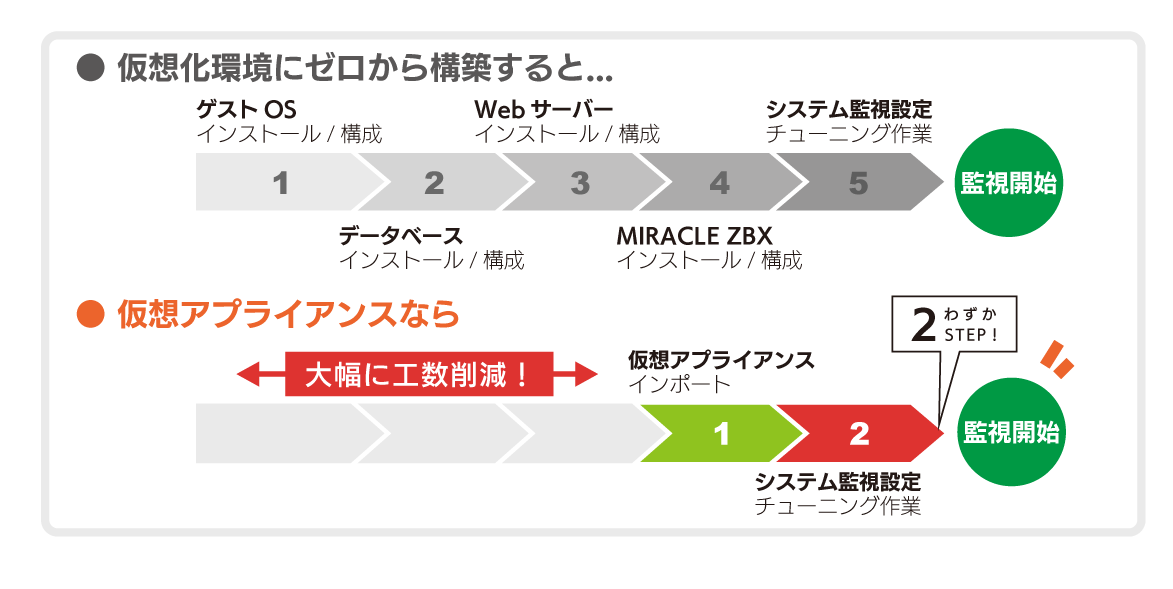 MIRACLE ZBX Virtual Appliance Lite : 簡単導入・構築で、工数、時間、コストを大幅に削減