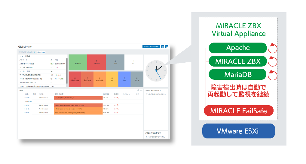 システム監視用バーチャルアプライアンス ZBX Virtual Appliance は仮想環境上でも高可用な安定したシステム監視環境を実現