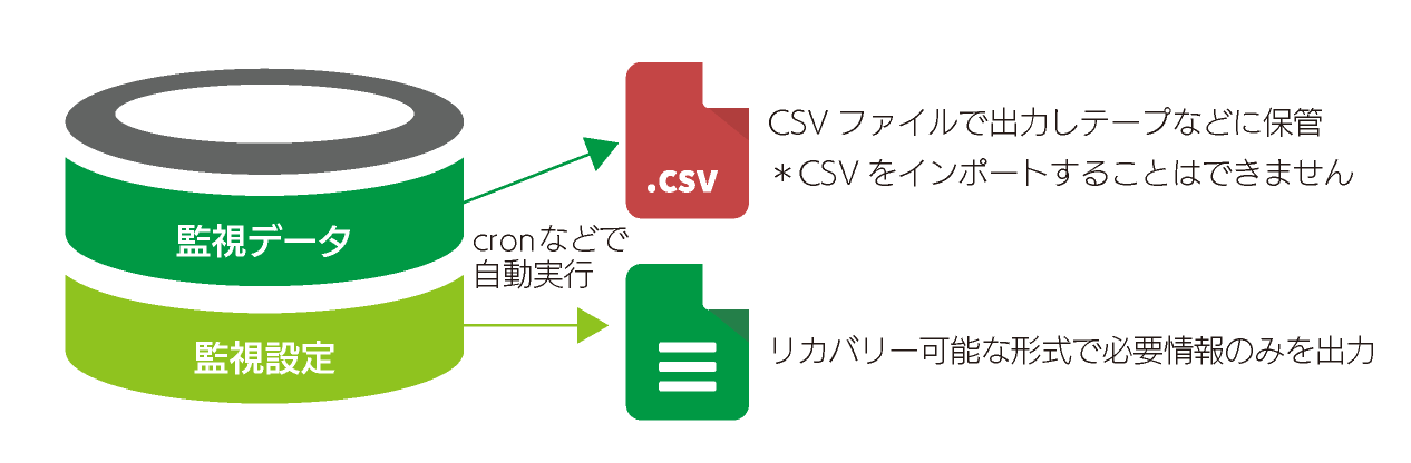 システム監視用バーチャルアプライアンス ZBX Virtual Appliance は運用を効率化できるオプション機能をバンドルしています